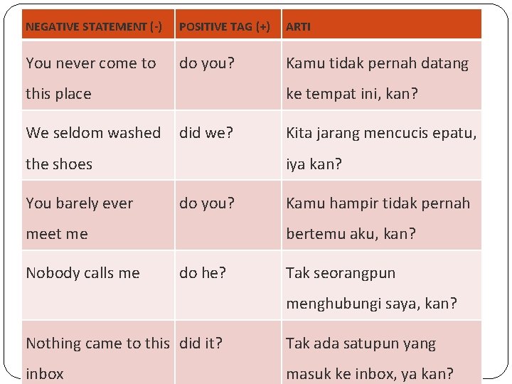 NEGATIVE STATEMENT (-) POSITIVE TAG (+) ARTI You never come to do you? Kamu