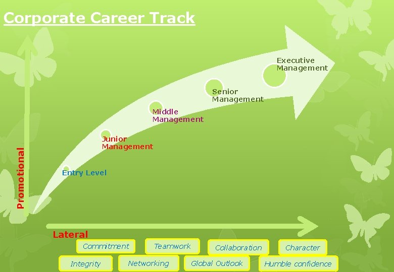Corporate Career Track Executive Management Senior Management Promotional Middle Management Junior Management Entry Level