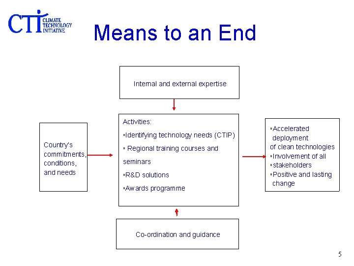 Means to an End Internal and external expertise Activities: §Identifying technology needs (CTIP) Country’s
