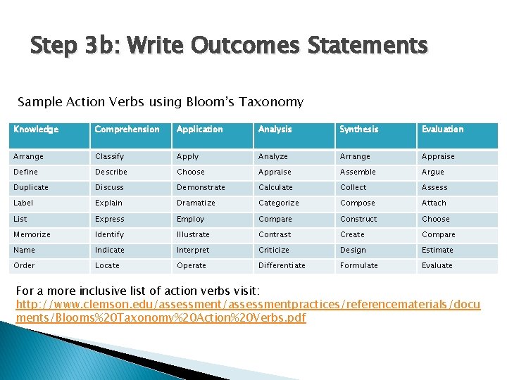 Step 3 b: Write Outcomes Statements Sample Action Verbs using Bloom’s Taxonomy Knowledge Comprehension