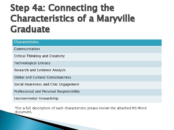 Step 4 a: Connecting the Characteristics of a Maryville Graduate *For a full description