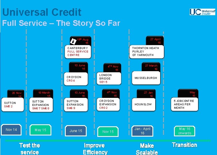 Universal Credit Full Service – The Story So Far 27 April 16 19 th