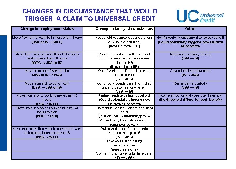 CHANGES IN CIRCUMSTANCE THAT WOULD TRIGGER A CLAIM TO UNIVERSAL CREDIT Change in employment