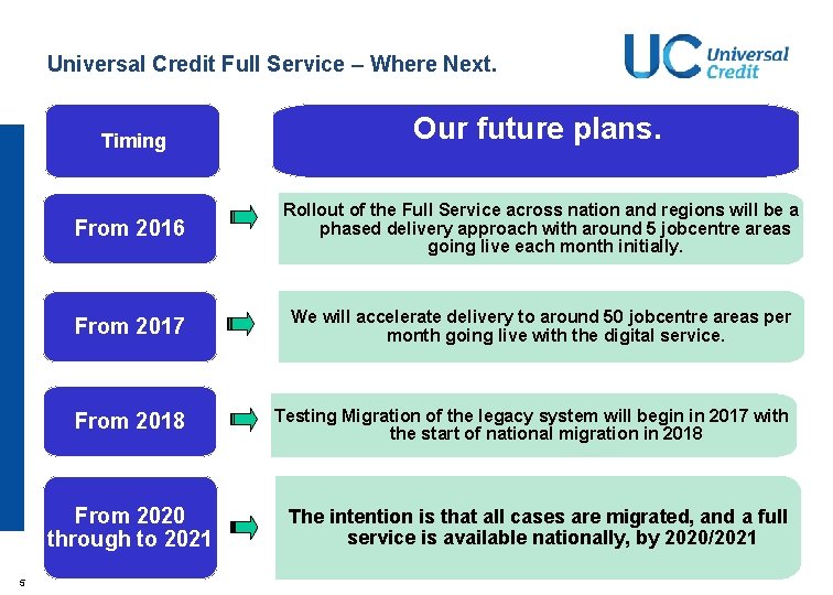 Universal Credit Full Service – Where Next. Timing From 2016 Rollout of the Full