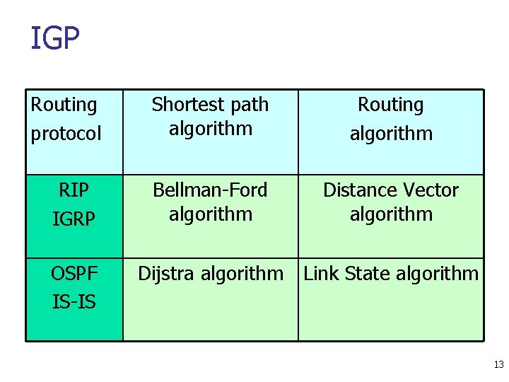 IGP Routing protocol Shortest path algorithm Routing algorithm RIP IGRP Bellman-Ford algorithm Distance Vector