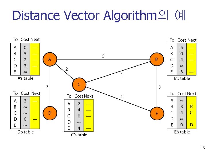 Distance Vector Algorithm의 예 16 