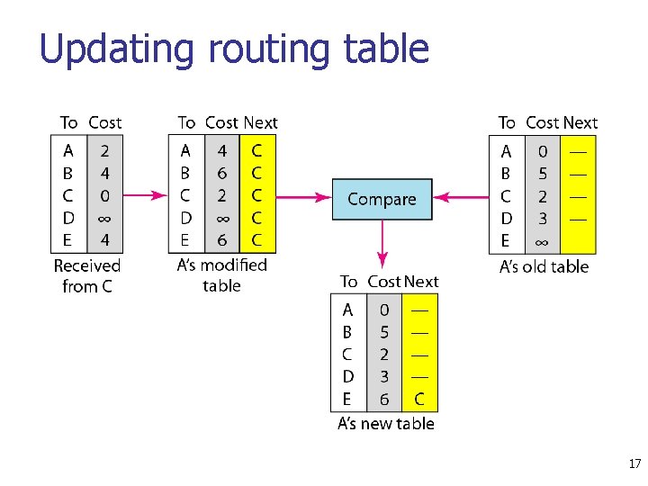 Updating routing table 17 