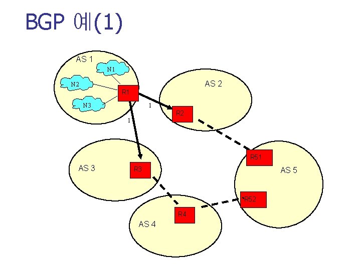 BGP 예(1) AS 1 N 1 AS 2 N 2 R 1 N 3