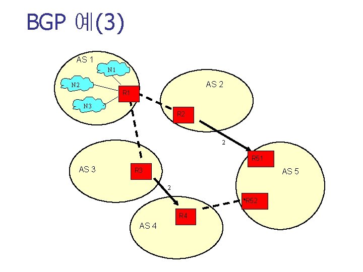 BGP 예(3) AS 1 N 1 AS 2 N 2 R 1 N 3