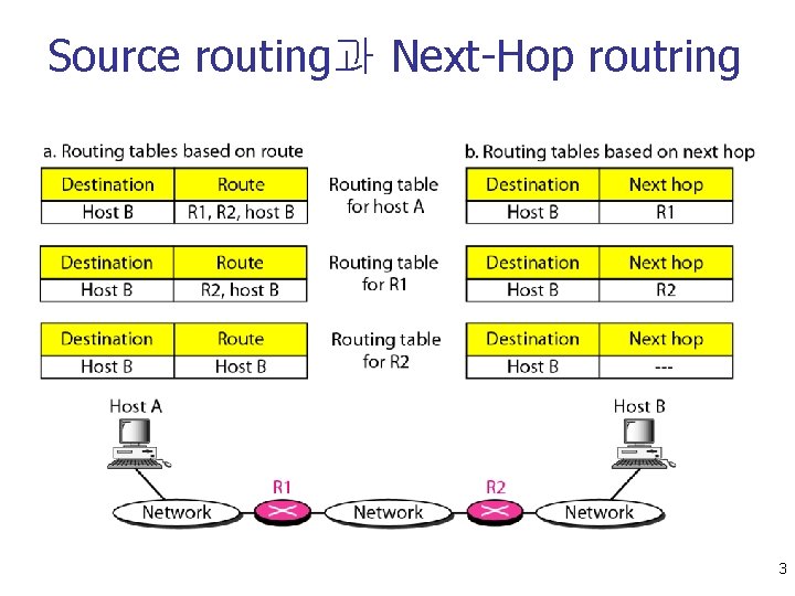 Source routing과 Next-Hop routring 3 