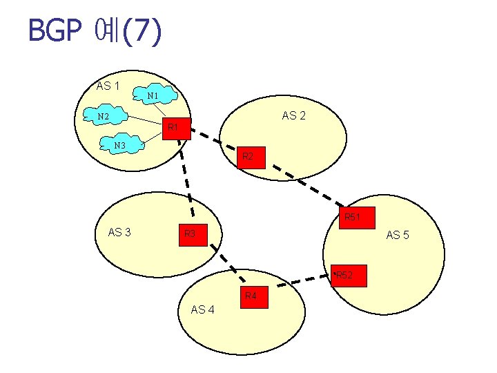 BGP 예(7) AS 1 N 1 AS 2 N 2 R 1 N 3