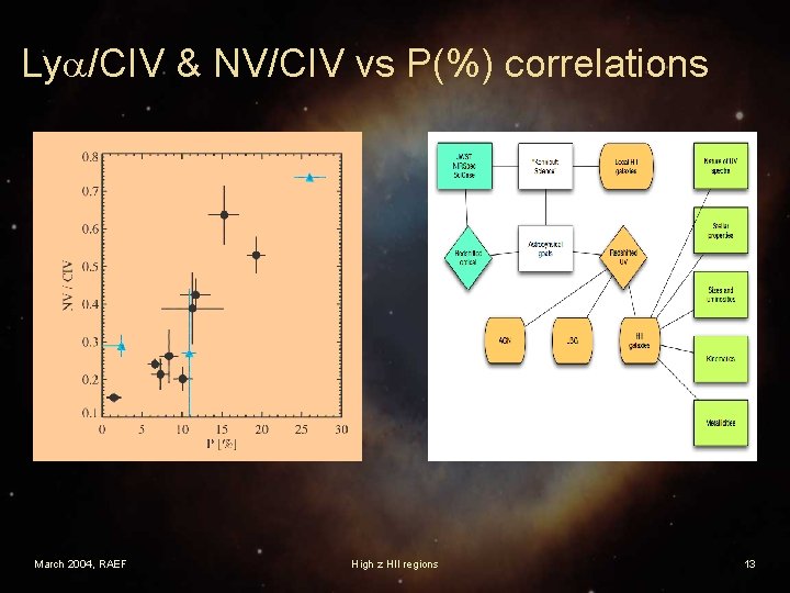 Lya/CIV & NV/CIV vs P(%) correlations March 2004, RAEF High z HII regions 13