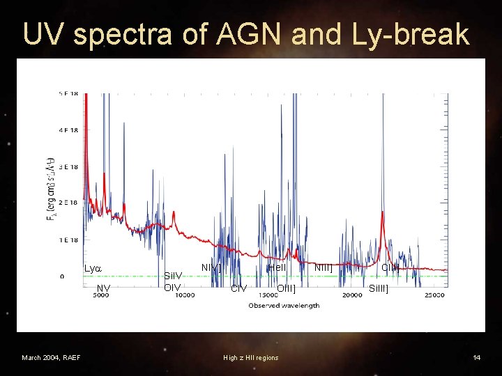 UV spectra of AGN and Ly-break Lya NV March 2004, RAEF Si. IV OIV