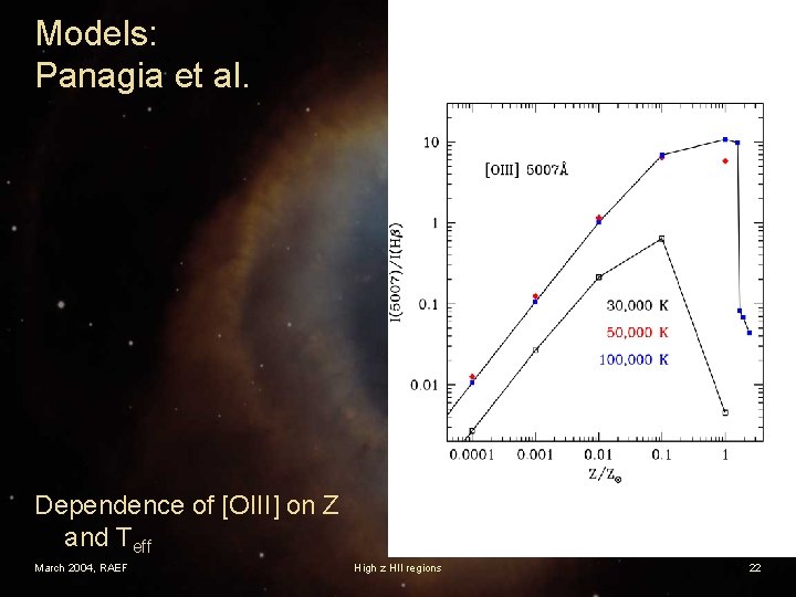 Models: Panagia et al. Dependence of [OIII] on Z and Teff March 2004, RAEF