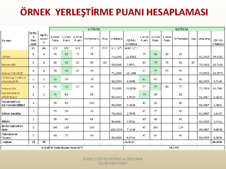 ÖRNEK YERLEŞTİRME PUANI HESAPLAMASI ÖLÇME DEĞERLENDİRME ve PROGRAM GELİŞTİRME BİRİMİ 