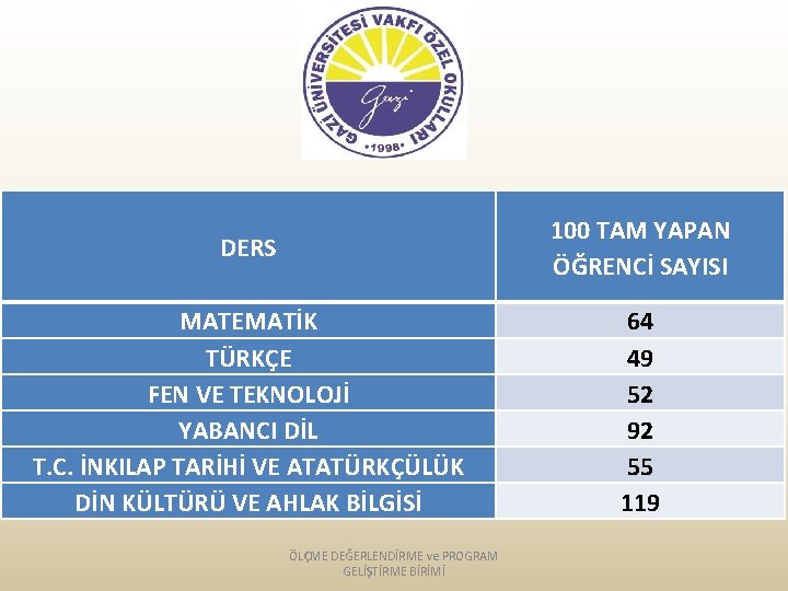 DERS 100 TAM YAPAN ÖĞRENCİ SAYISI MATEMATİK TÜRKÇE FEN VE TEKNOLOJİ YABANCI DİL T.