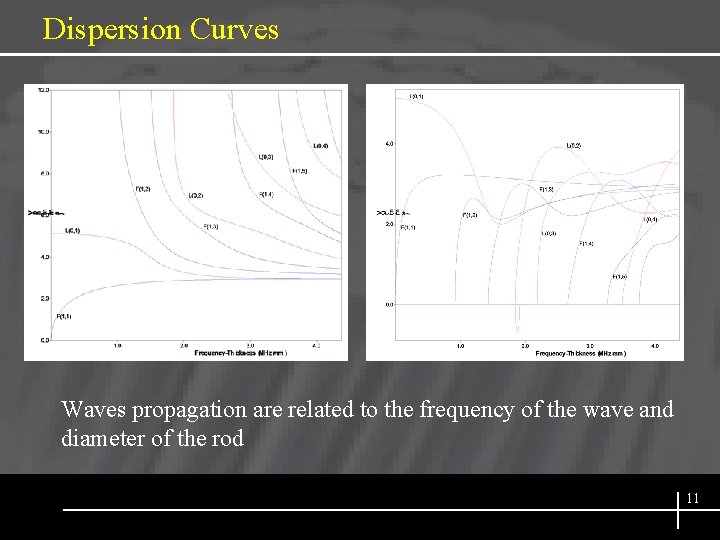 Dispersion Curves Waves propagation are related to the frequency of the wave and diameter
