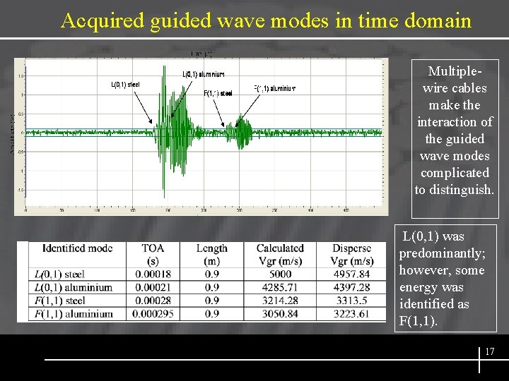 Acquired guided wave modes in time domain Multiplewire cables make the interaction of the