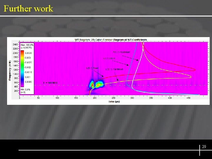 Further work 29 SIX SIGMA 
