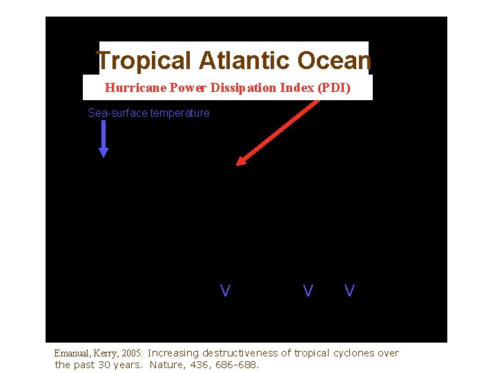 Tropical Atlantic Ocean Hurricane Power Dissipation Index (PDI) Sea-surface temperature V V V Emanual,