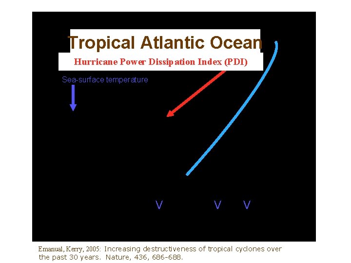 Tropical Atlantic Ocean Hurricane Power Dissipation Index (PDI) Sea-surface temperature V V V Emanual,