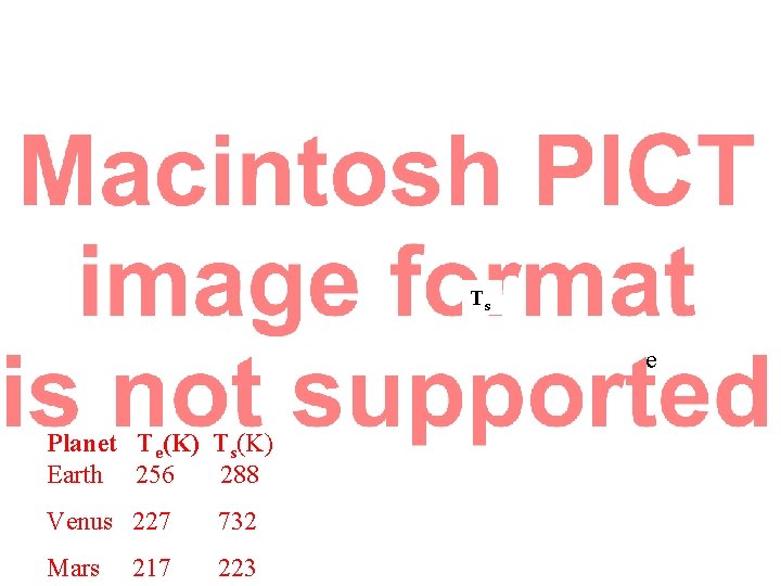 Ts e Planet Te(K) Ts(K) Earth 256 288 Venus 227 732 Mars 223 217