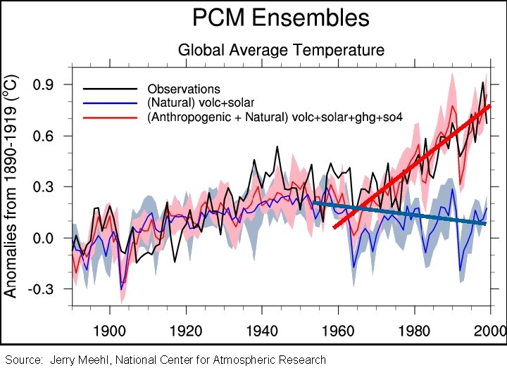 Source: Jerry Meehl, National Center for Atmospheric Research 