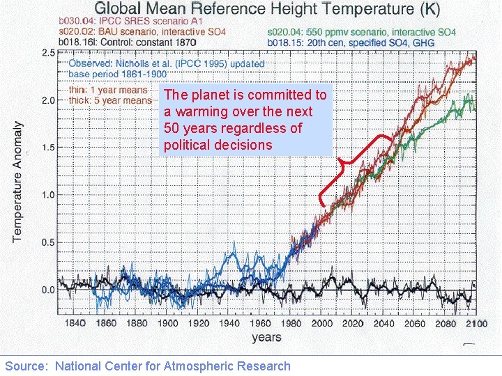 The planet is committed to a warming over the next 50 years regardless of