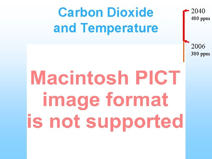 Carbon Dioxide and Temperature 2040 480 ppm 2006 380 ppm 