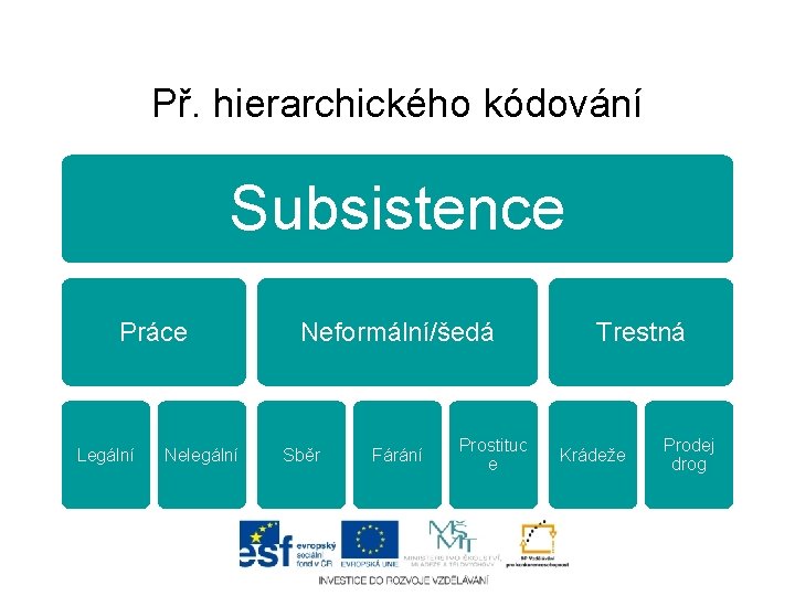 Př. hierarchického kódování Subsistence Práce Legální Nelegální Neformální/šedá Sběr Fárání Prostituc e Trestná Krádeže