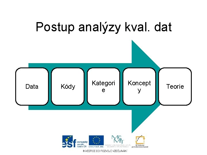 Postup analýzy kval. dat Data Kódy Kategori e Koncept y Teorie 