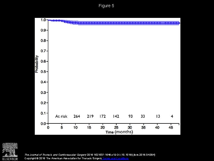Figure 5 The Journal of Thoracic and Cardiovascular Surgery 2016 1521537 -1546. e 1