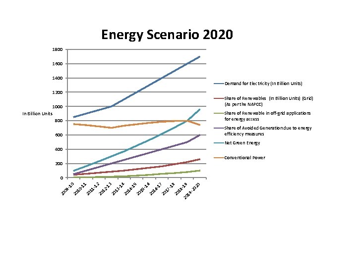 Energy Scenario 2020 1800 1600 1400 Demand for Electricity (In Billion Units) 1200 1000