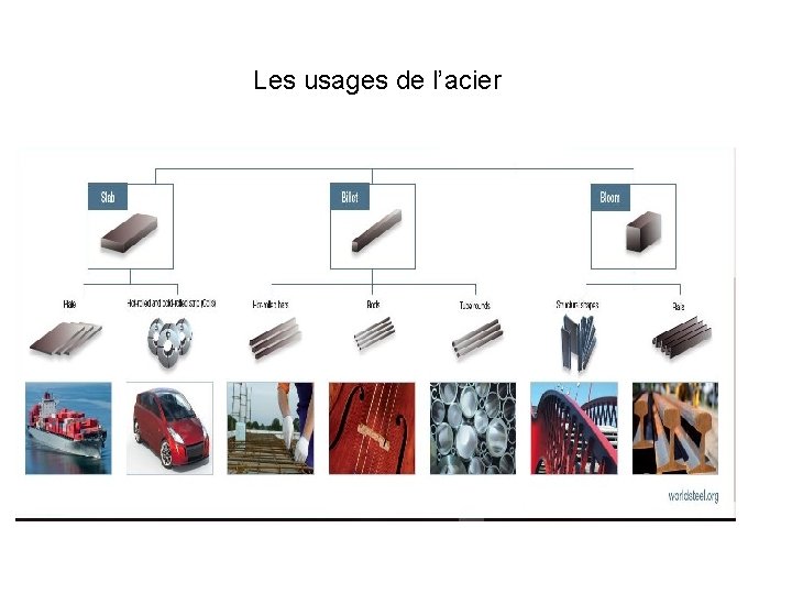 Les usages de l’acier 