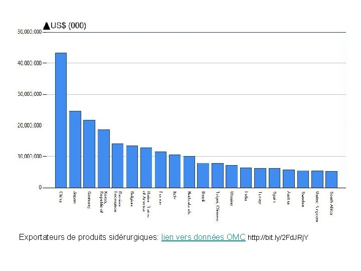 Exportateurs de produits sidérurgiques: lien vers données OMC http: //bit. ly/2 Fd. JRj. Y