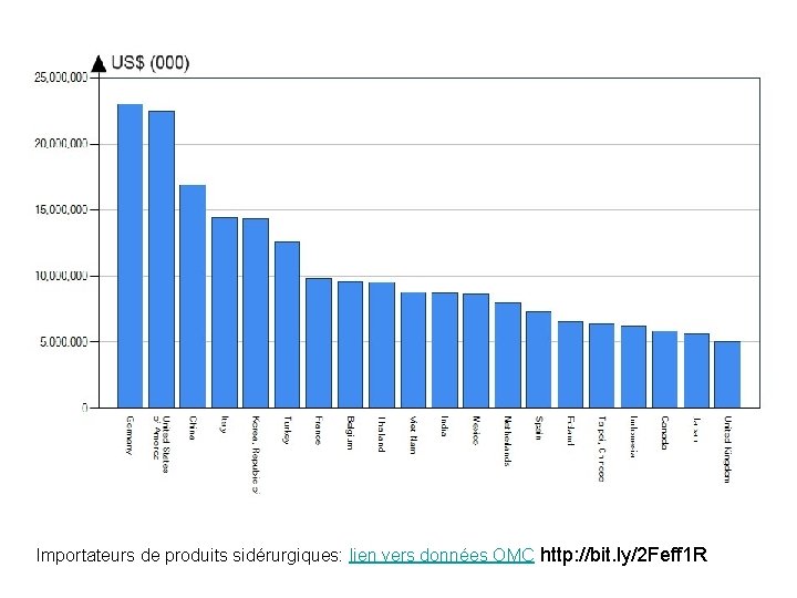 Importateurs de produits sidérurgiques: lien vers données OMC http: //bit. ly/2 Feff 1 R