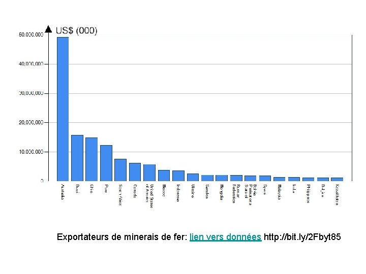 Exportateurs de minerais de fer: lien vers données http: //bit. ly/2 Fbyt 85 