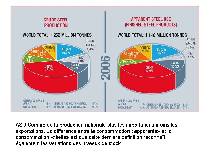 ASU Somme de la production nationale plus les importations moins les exportations. La différence