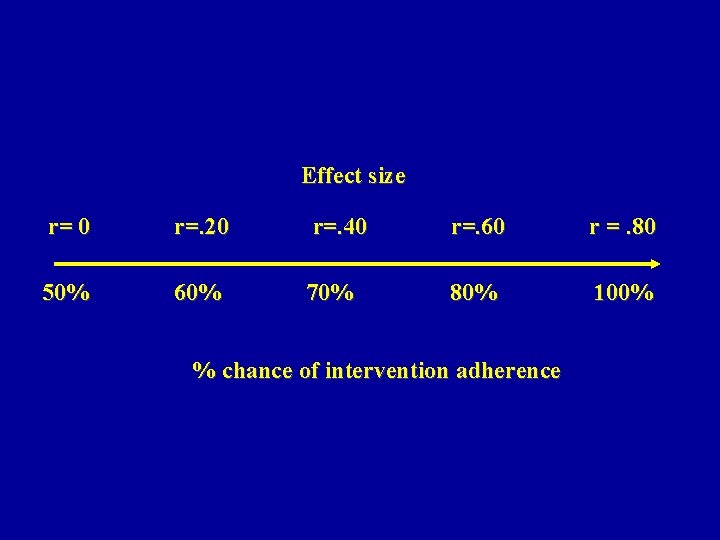 Effect size r= 0 r=. 20 r=. 40 r=. 60 r =. 80 50%