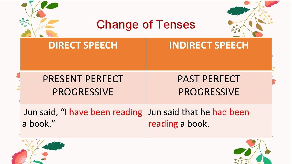 Change of Tenses DIRECT SPEECH INDIRECT SPEECH PRESENT PERFECT PROGRESSIVE PAST PERFECT PROGRESSIVE Jun