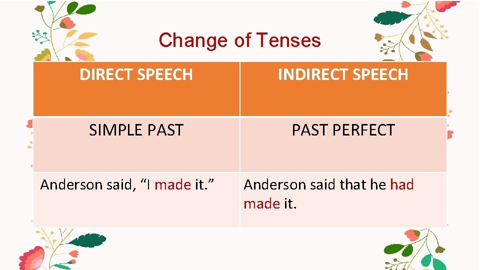 Change of Tenses DIRECT SPEECH INDIRECT SPEECH SIMPLE PAST PERFECT Anderson said, “I made