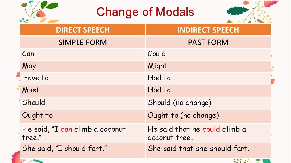 Change of Modals DIRECT SPEECH SIMPLE FORM INDIRECT SPEECH PAST FORM Can Could May