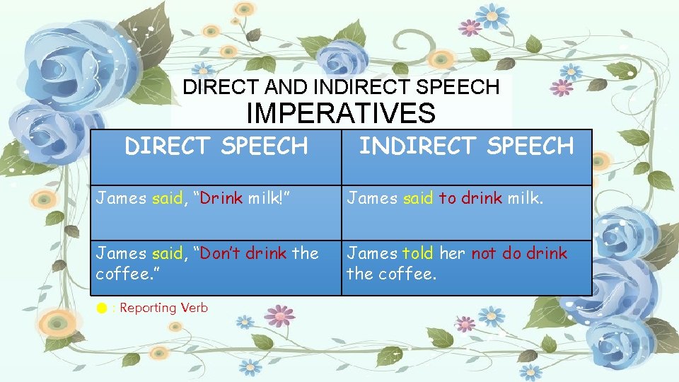 DIRECT AND INDIRECT SPEECH IMPERATIVES DIRECT SPEECH INDIRECT SPEECH James said, “Drink milk!” James