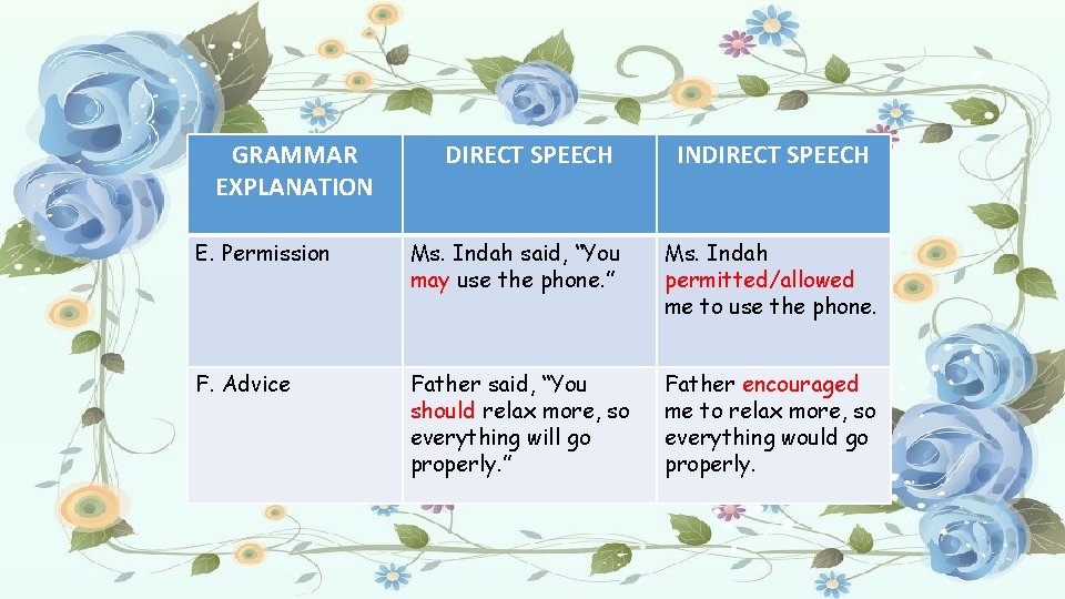 GRAMMAR EXPLANATION DIRECT SPEECH INDIRECT SPEECH E. Permission Ms. Indah said, “You may use