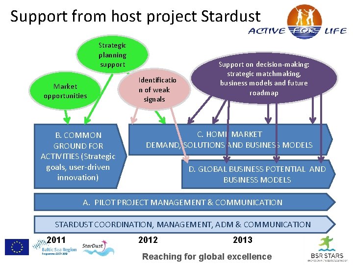 Support from host project Stardust Strategic planning support Market opportunities B. COMMON GROUND FOR