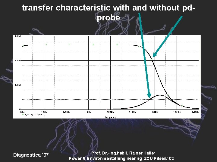 transfer characteristic with and without pdprobe Diagnostica ´ 07 Prof. Dr. -Ing. habil. Rainer