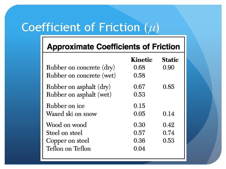 Coefficient of Friction (m) 