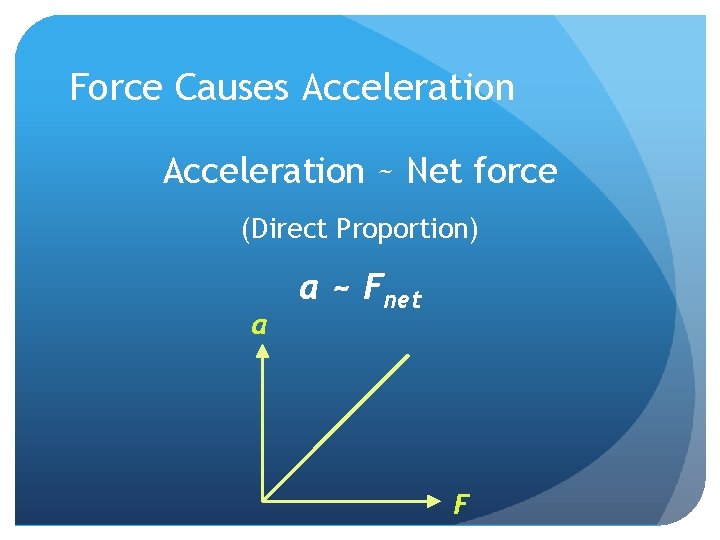 Force Causes Acceleration ~ Net force (Direct Proportion) a a ~ Fnet F 