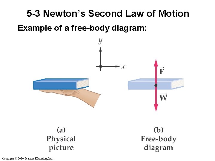 5 -3 Newton’s Second Law of Motion Example of a free-body diagram: Copyright ©