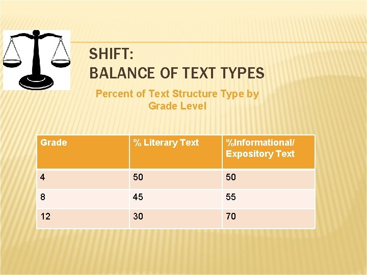 SHIFT: BALANCE OF TEXT TYPES Percent of Text Structure Type by Grade Level Grade